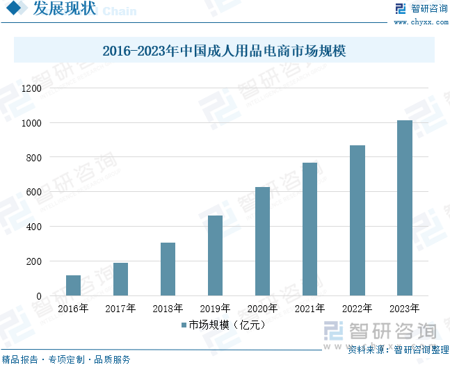 模及重点企业分析：成人用品市场规模达千亿元情趣成为行业主要增长动力[图]mg不朽情缘游戏平台2025年中国成人用品行业发展历程、需求量、市场规(图3)