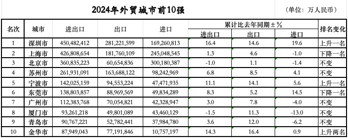 次落定：三城跃升七城规模过万亿不朽情缘登录入口外贸前10城位