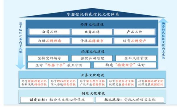 耕信托文化筑牢发展根基 创新普惠金融服务实体经济不朽情缘app华鑫信托党委书记、董事长朱勇：深(图2)